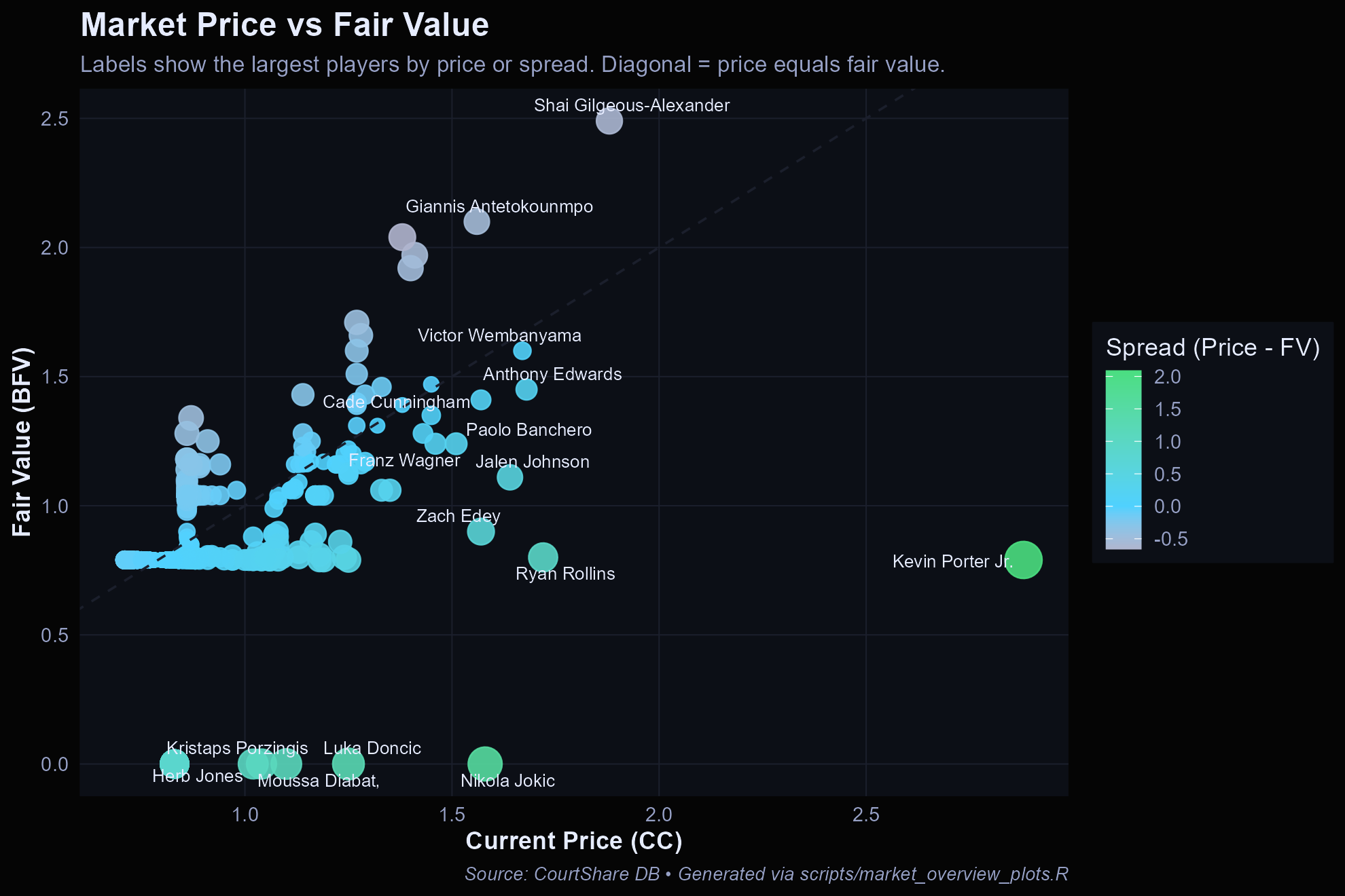 Scatter plot comparing CourtShare price vs fair value